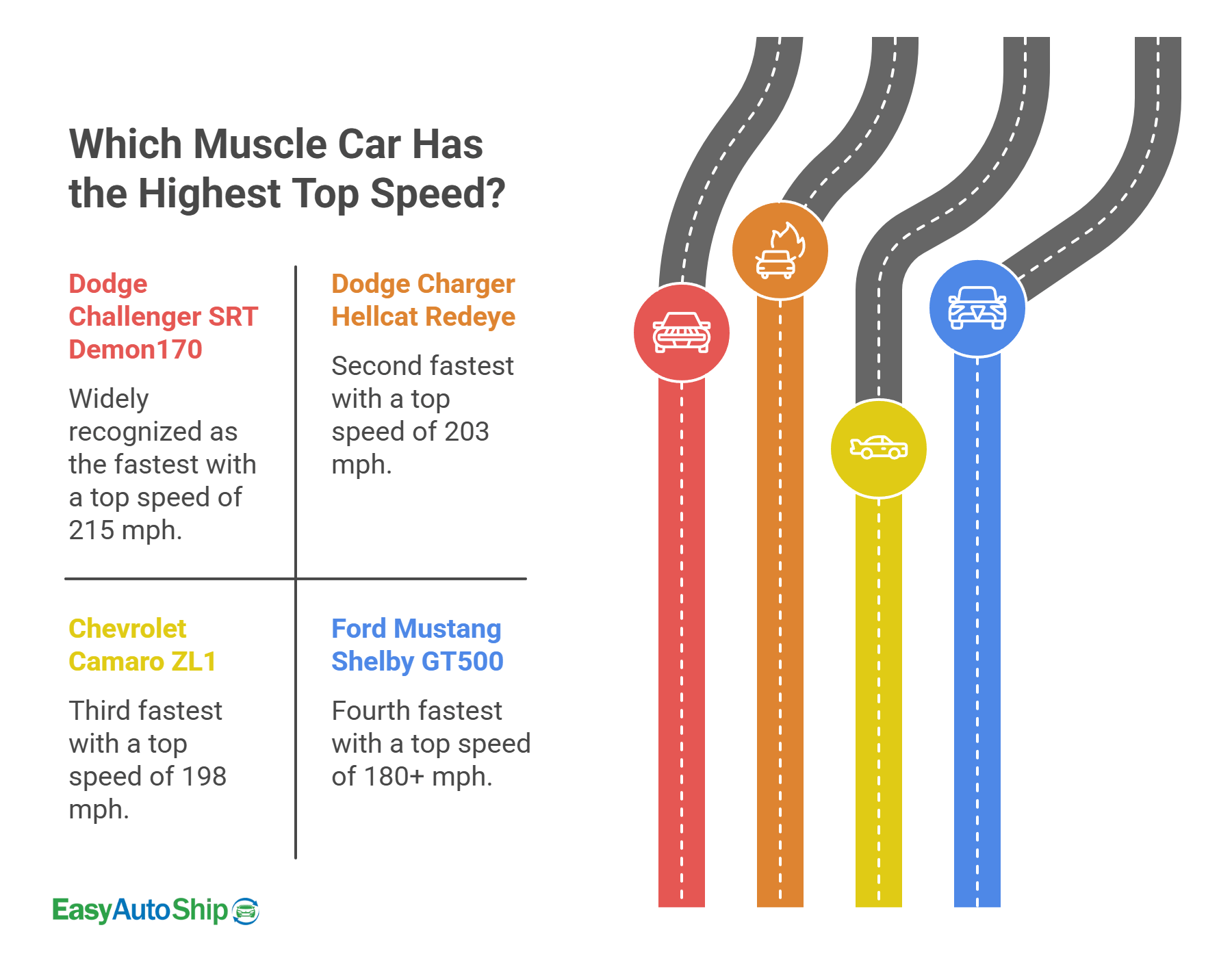 Which Muscle Car has the Highest Top Speed