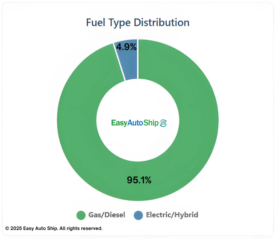 fuel type distribution