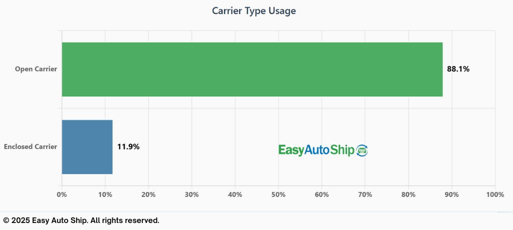 carrier type usage