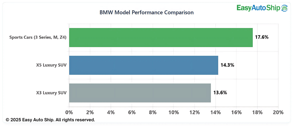 bmw model performance
