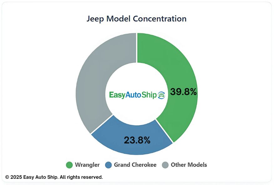jeep model concentration