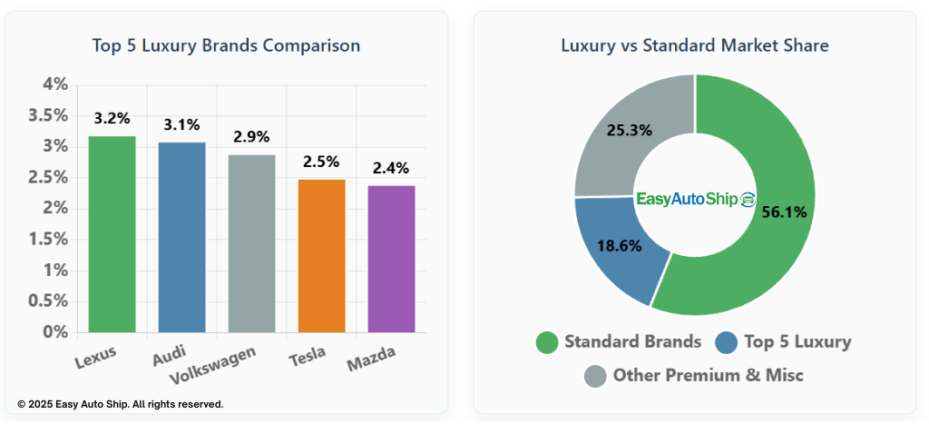 lux vs standard