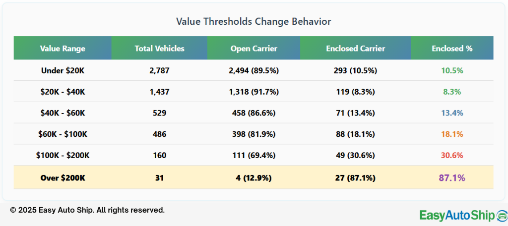 value threshold change