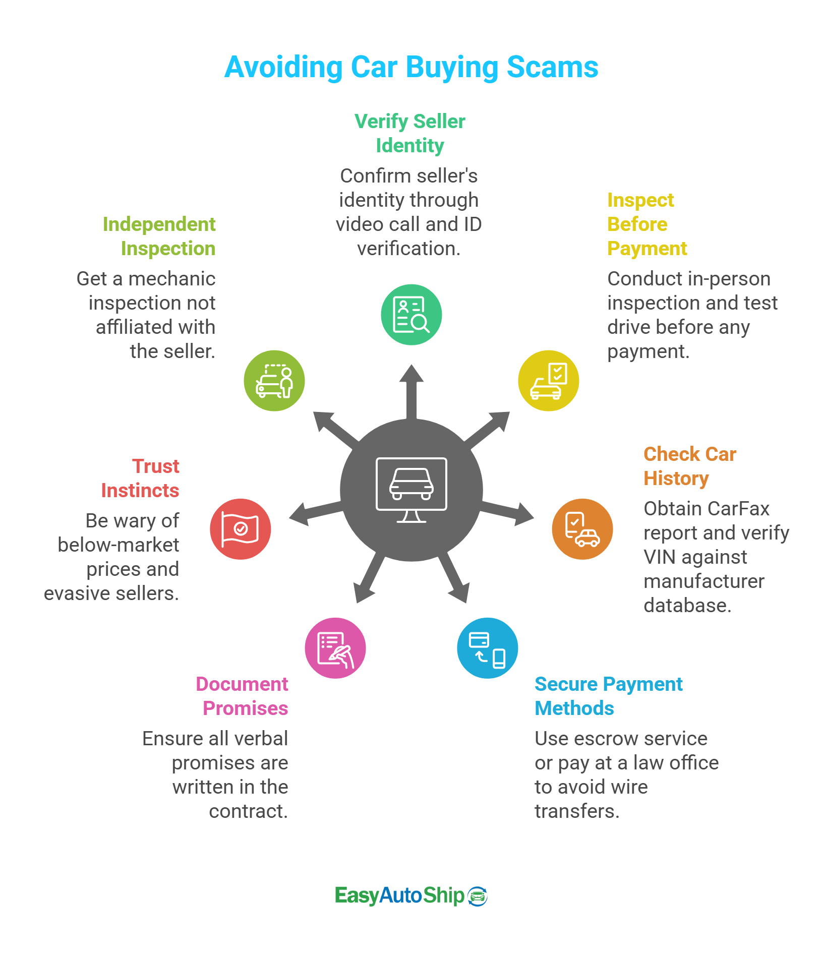 7 Tips To Avoid Getting Scammed When Buying a Car Online