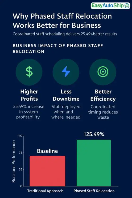 Phase Staff Relocation works better for Business